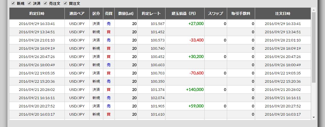 2016/9/26(月)～9/30(金)のFX収支