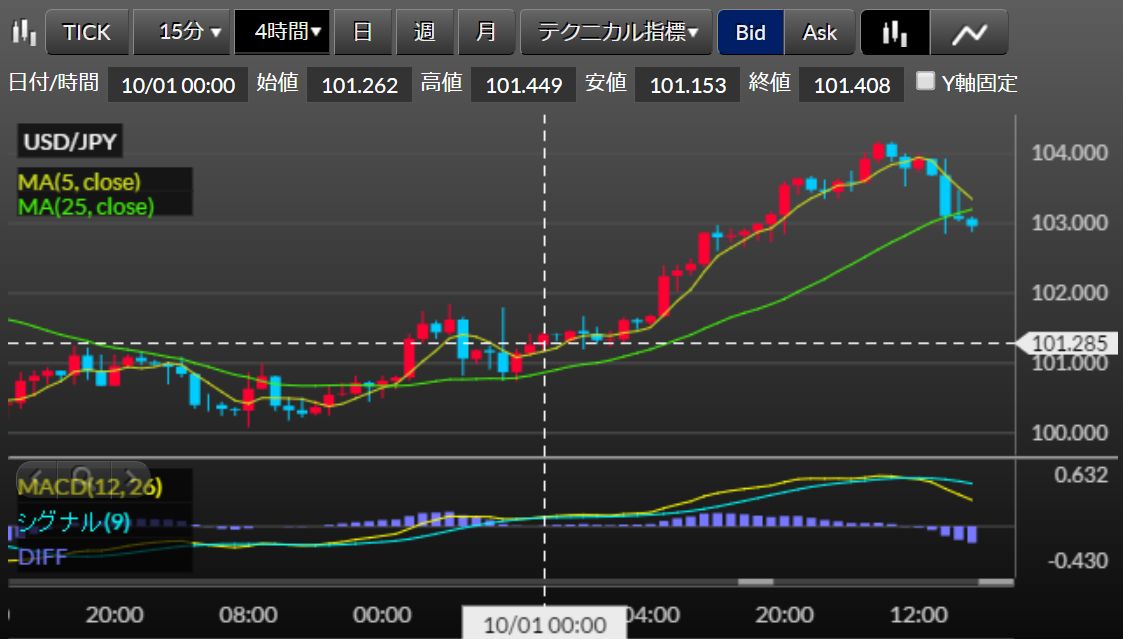 10月3日（月）～7日（金）までのドル円チャート：DMMFX