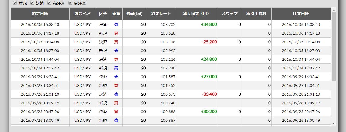 2016/10/3(月)～10/7(金)のFX収支