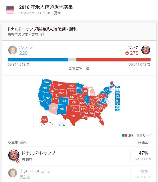 米大統領選の結果