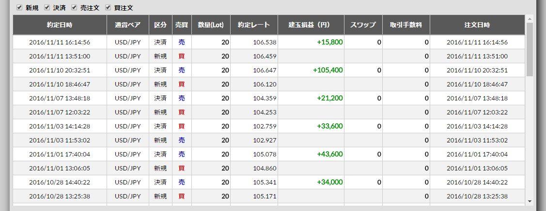2016/11/07(月)～11/11(金)のFX収支