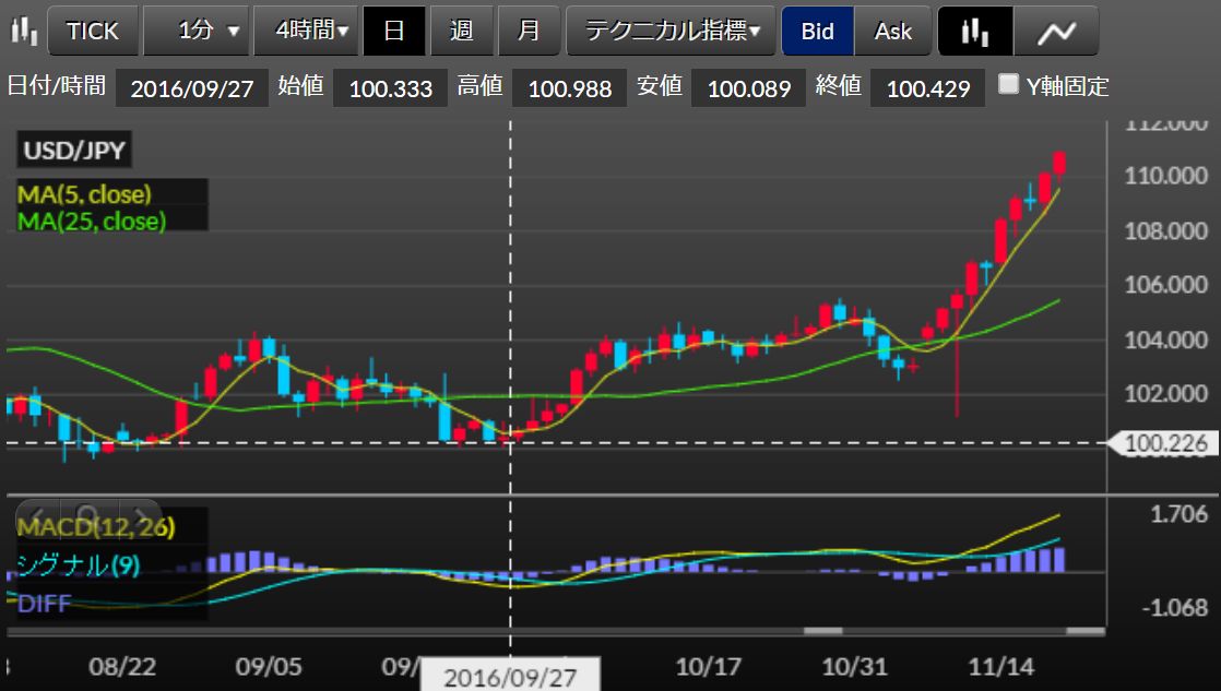 底値も堅く、1週間で4円上昇したドル円チャート日足：DMMFX