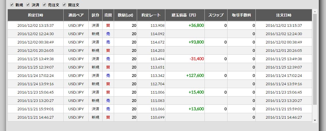 2016/11/28(月)～12/2(金)のFX収支
