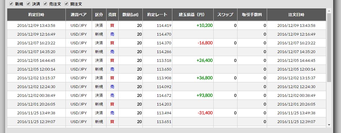 2016/12/5(月)～12/9(金)のFX収支