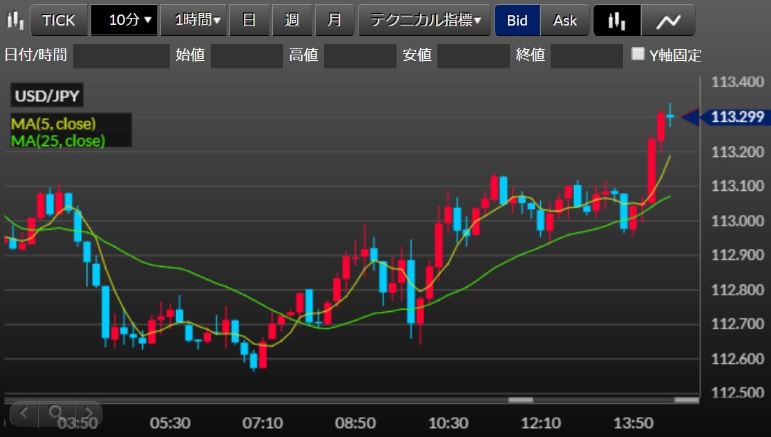 東京時間は堅調なドル円チャート