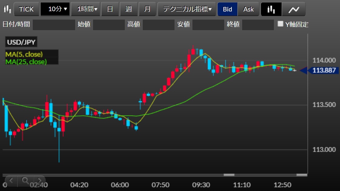 日米首脳会談後に114円台まで上昇したドル円チャート10分足：DMMFX