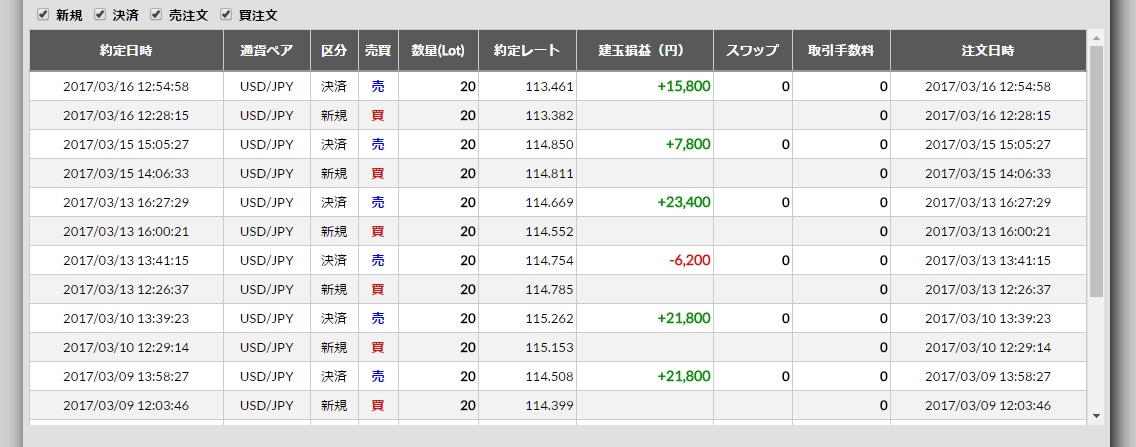 2017/3/13(月)～3/17(金)のFX収支