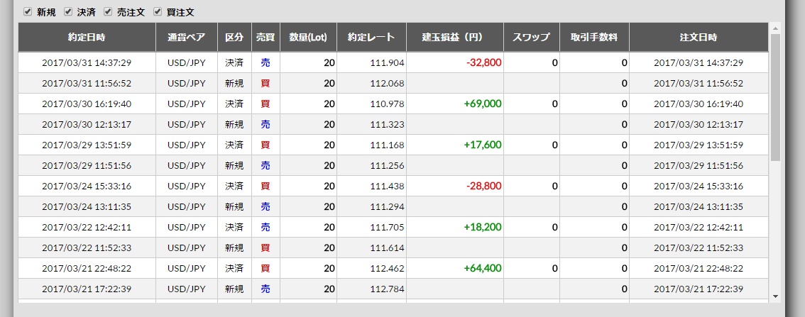 2017/3/20(月)～3/24(金)のFX収支