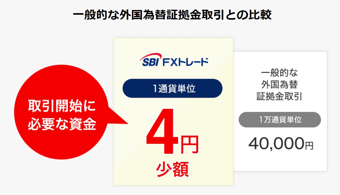 SBIFXは約4円からFXを始められる
