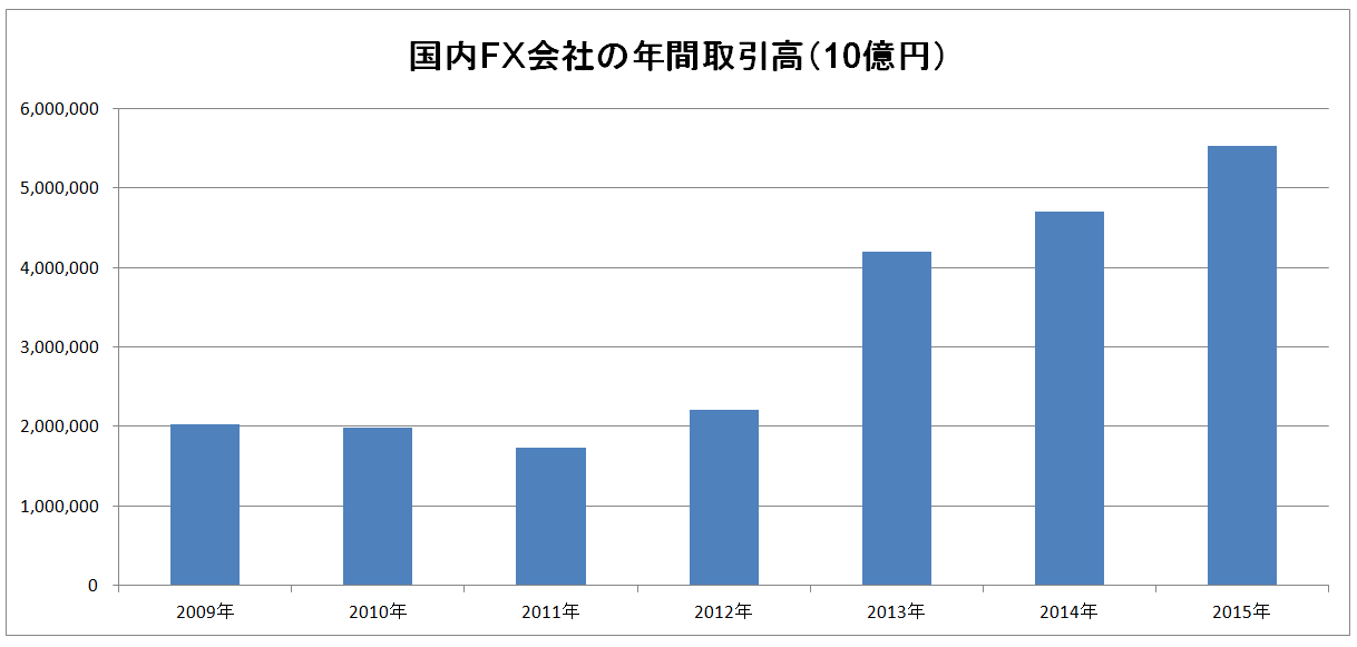 2009年からの国内FX会社・年間総取引高推移（10億円）
