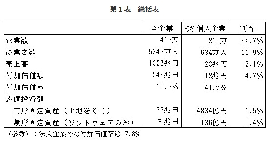 日本の個人企業割合は52.7%