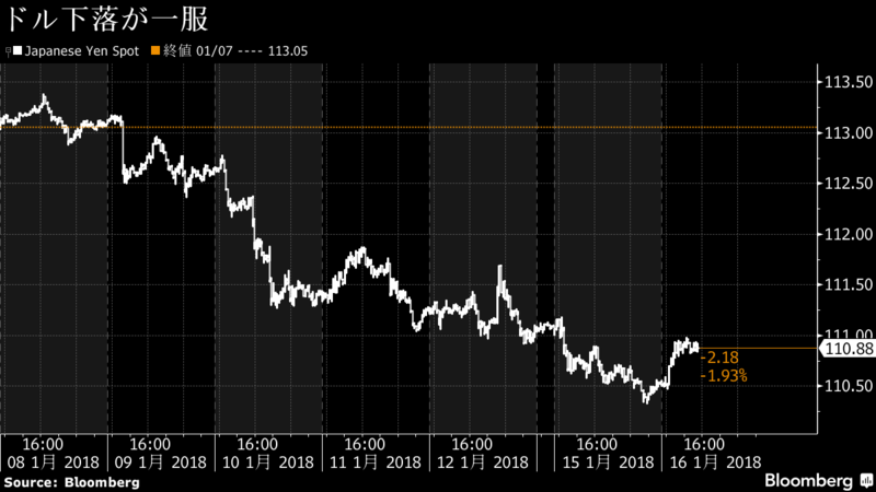 1週間で約2%下落しているドル円相場：2018年1月16日現在