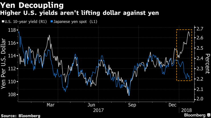 米10年債券利回り（白）とドル円（青）の動き