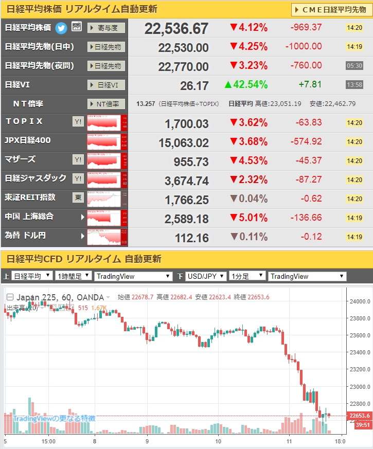 米株安から日経平均株価も一時1,000円超えの下落
